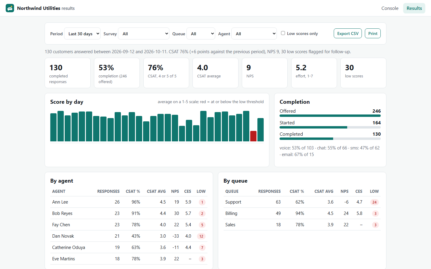 SurveyCX results: CSAT, NPS and effort by agent, queue and driver, with a daily chart